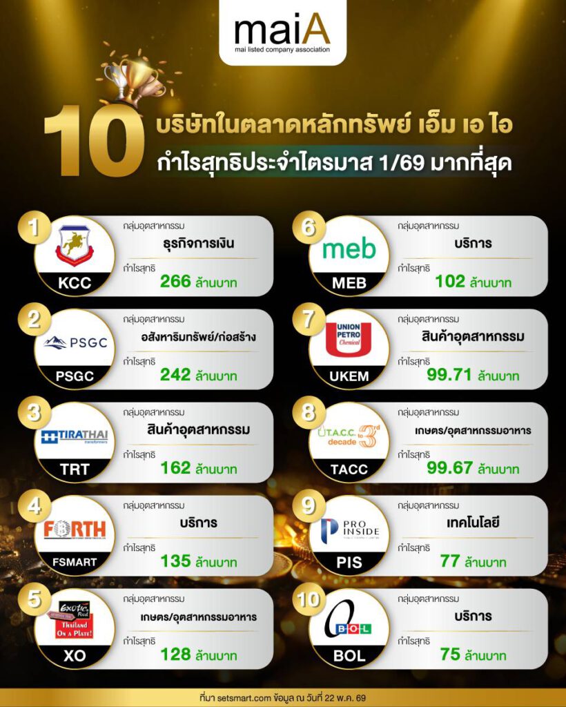 10 บริษัทในตลาดหลักทรัพย์ เอ็ม เอ ไอ กำไรสุทธิประจำไตรมาส 1/69 มากที่สุด