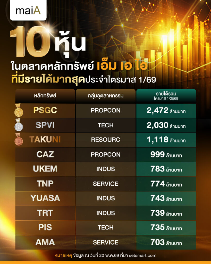 10 หุ้นในตลาดหลักทรัพย์ เอ็ม เอ ไอ ที่มีรายได้มากสุดประจำไตรมาส 1/69