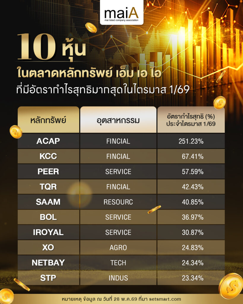 10 หุ้นในตลาดหลักทรัพย์ เอ็ม เอ ไอ ที่มีอัตรากำไรสุทธิมากสุดในไตรมาส 1/69