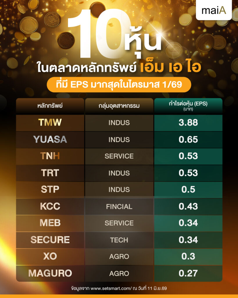 10 หุ้นในตลาดหลักทรัพย์ เอ็ม เอ ไอ ที่มี EPS มากสุดในไตรมาส 1/69
