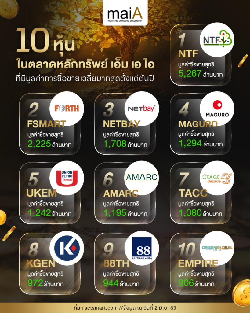 10 หุ้นในตลาดหลักทรัพย์ เอ็ม เอ ไอ ที่มีมูลค่าการซื้อขายเฉลี่ยมากสุดตั้งแต่ต้นปี