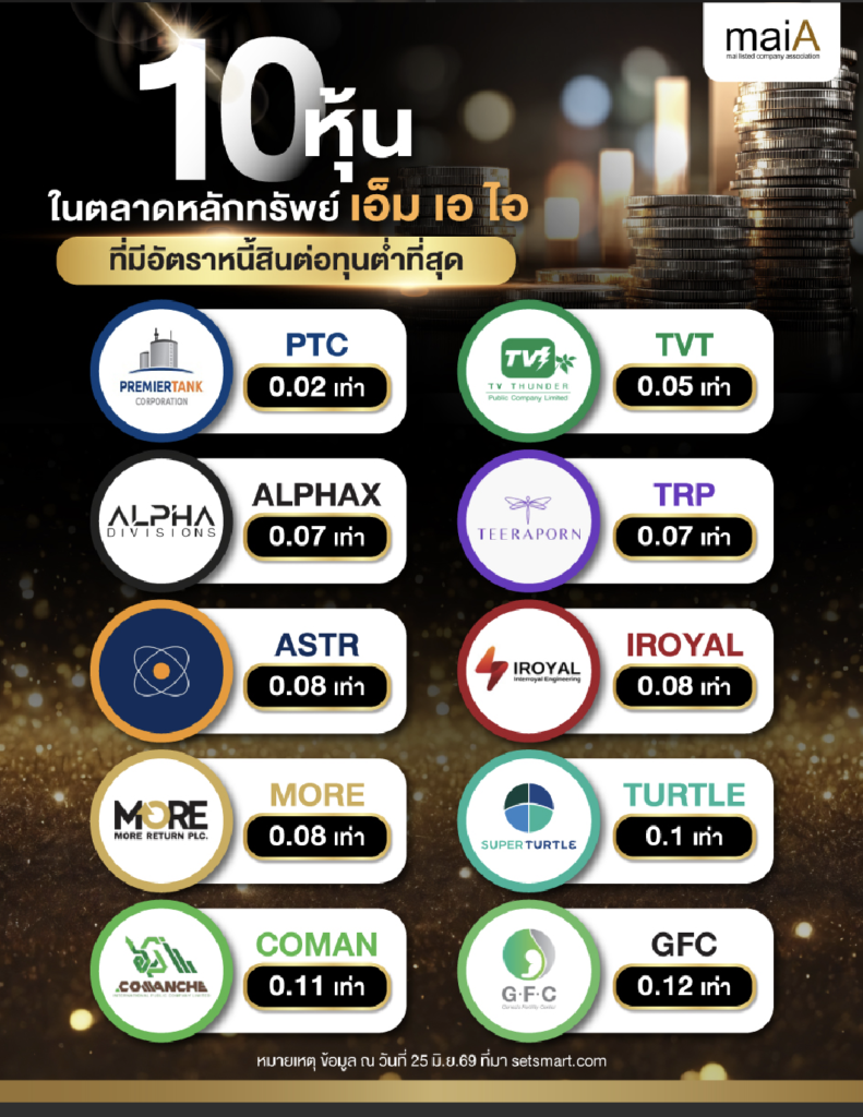 10 หุ้นในตลาดหลักทรัพย์เอ็ม เอ ไอ ที่มีอัตราหนี้สินต่อทุนต่ำที่สุด