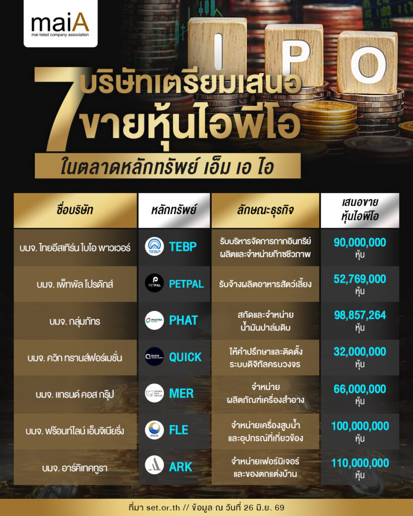 7 บริษัทเตรียมเสนอขายหุ้น IPO ในตลาดหลักทรัพย์ เอ็ม เอ ไอ