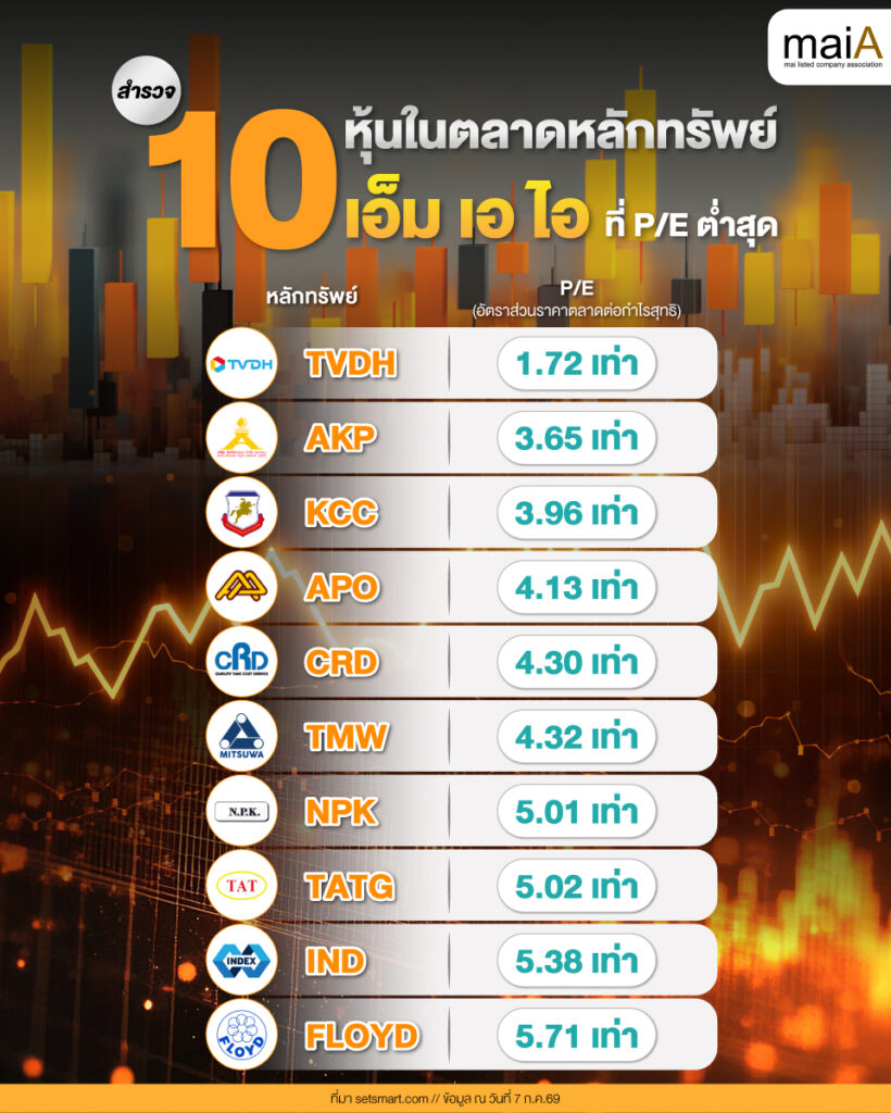 10 หุ้นในตลาดหลักทรัพย์ เอ็ม เอ ไอ ที่ P/E ต่ำสุด