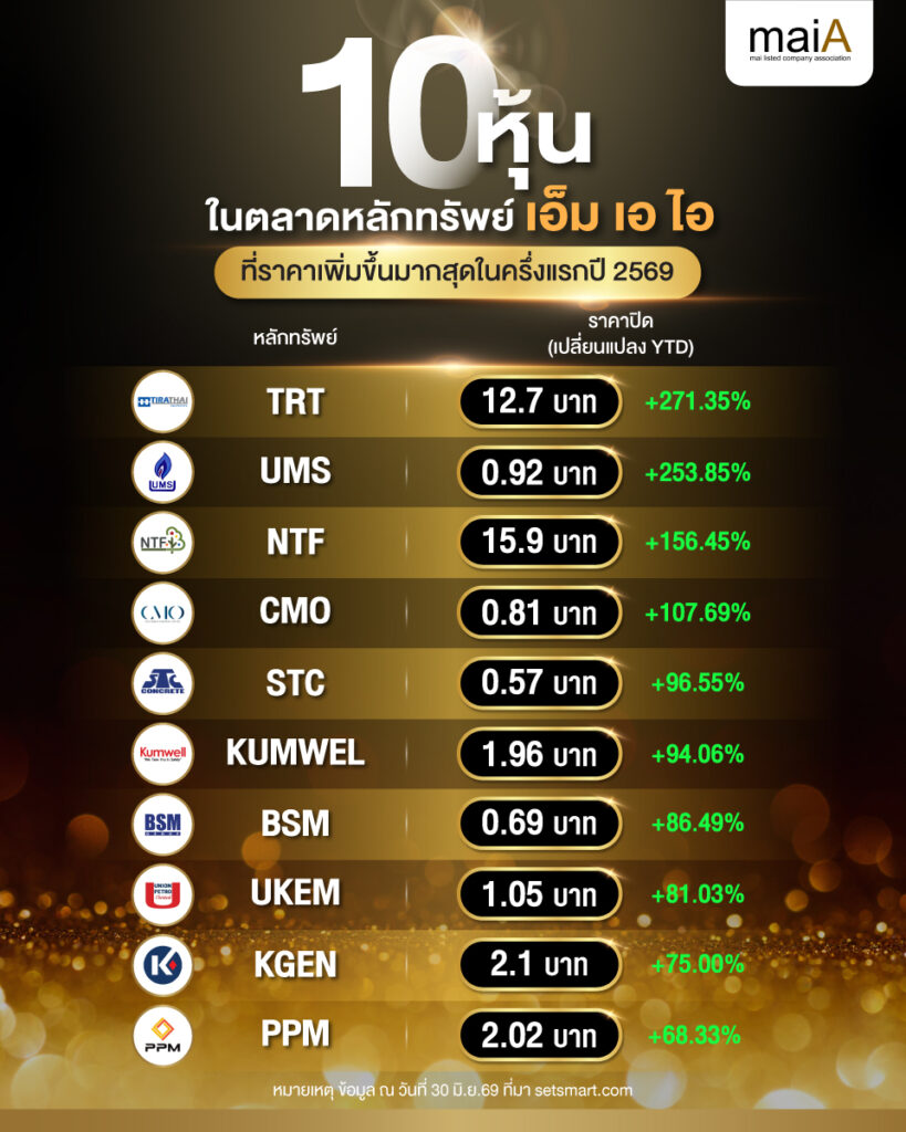10 หุ้นในตลาดหลักทรัพย์เอ็ม เอ ไอ ที่ราคาเพิ่มขึ้นมากสุดในครึ่งแรกปี 2569
