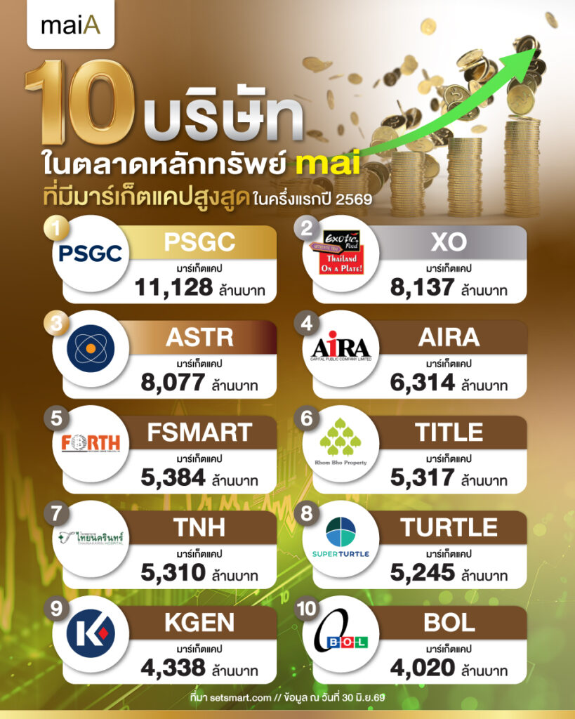 10 บริษัทในตลาดหลักทรัพย์ เอ็ม เอ ไอ ที่มีมาร์เก็ตแคปสูงสุดในครึ่งปีแรก 2569