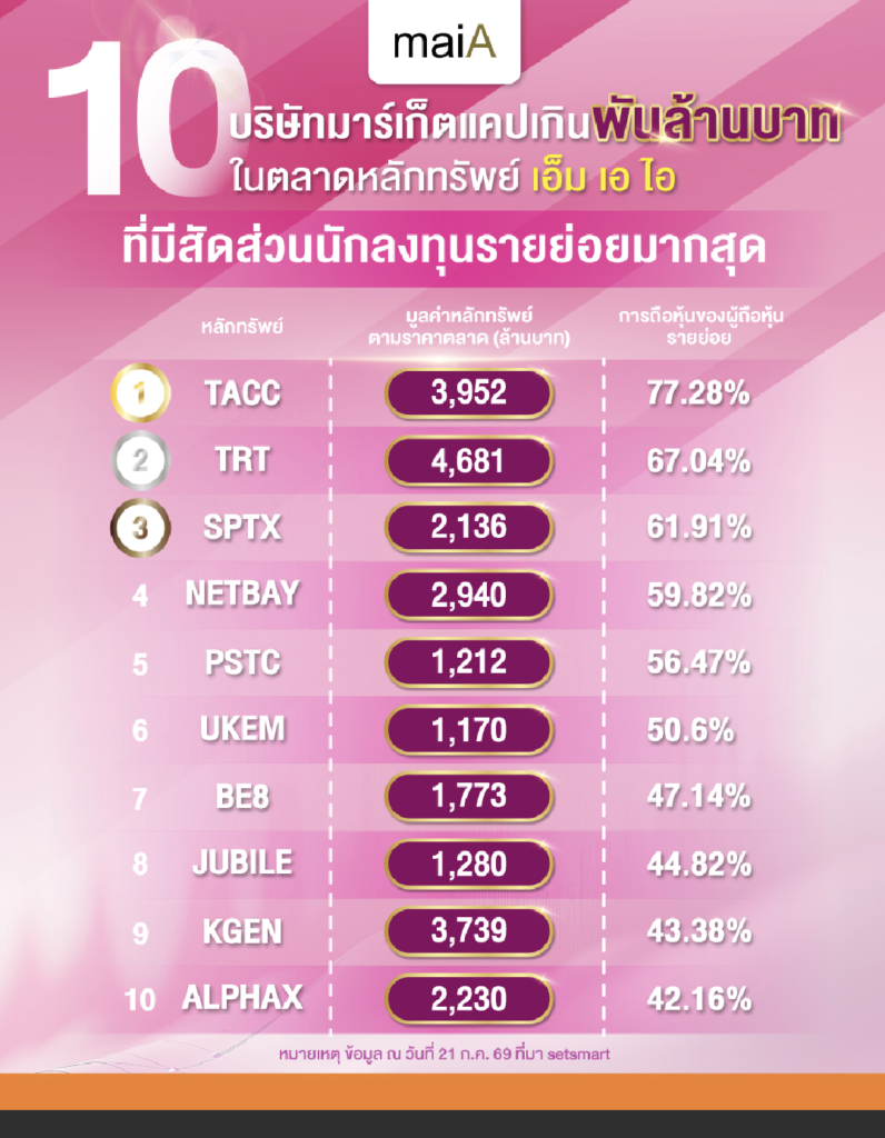 10 บริษัทมาร์เก็ตแคปเกินพันล้านบาท ในตลาดหลักทรัพย์ เอ็ม เอ ไอ ที่มีสัดส่วนนักลงทุนรายย่อยมากสุด