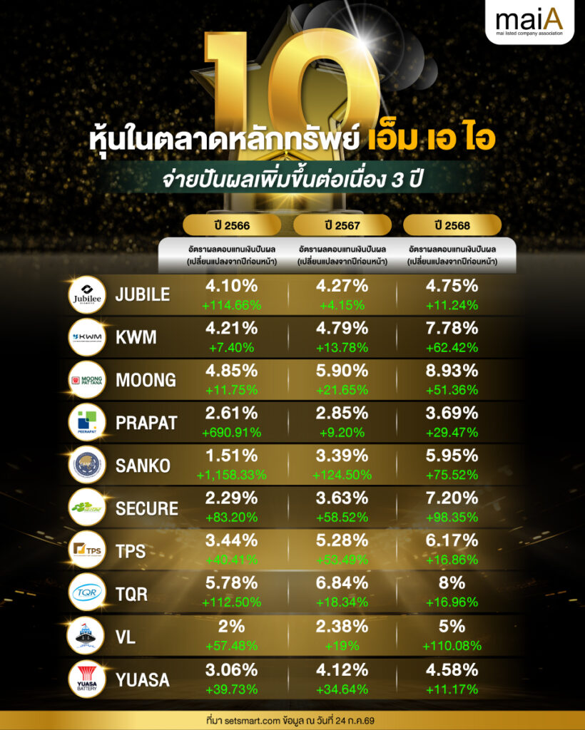 10 หุ้นตลาดหลักทรัพย์ เอ็ม เอ ไอ จ่ายปันผลเพิ่มขึ้นต่อเนื่อง 3 ปี