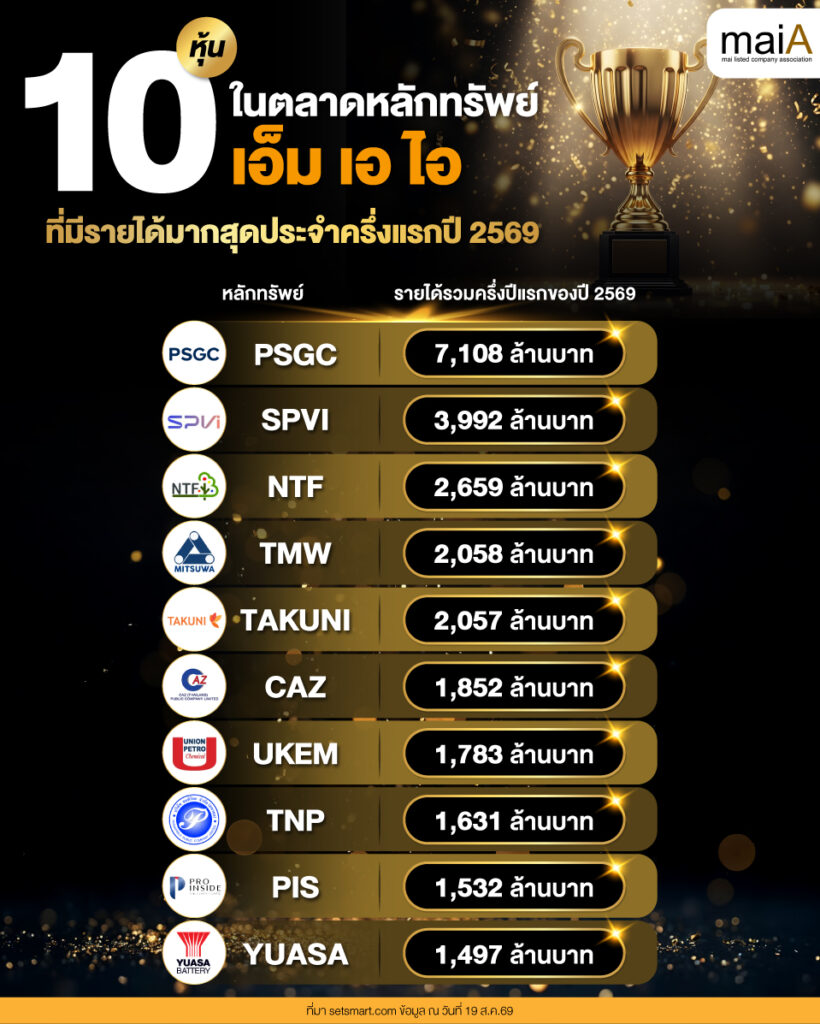 10 หุ้นในตลาดหลักทรัพย์ เอ็ม เอ ไอ ที่มีรายได้มากสุดประจำครึ่งแรกปี 2569