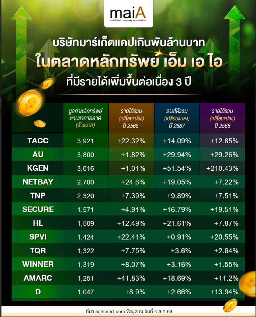 บริษัทมาร์เก็ตแคปเกินพันล้านบาท ในตลาดหลักทรัพย์ เอ็ม เอ ไอ ที่มีรายได้เพิ่มขึ้นต่อเนื่อง 3 ปี