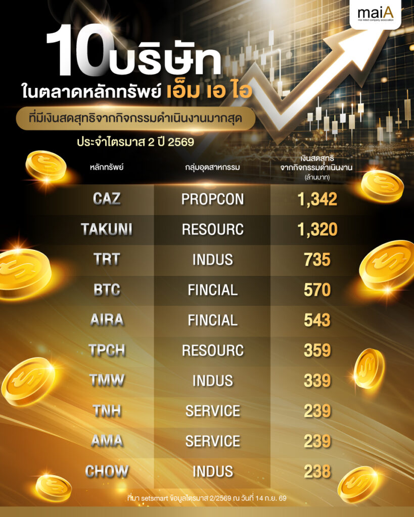 10 บริษัทในตลาดหลักทรัพย์ เอ็ม เอ ไอ ที่มีเงินสดสุทธิจากกิจกรรมดำเนินงานมากสุดประจำไตรมาส 2 ปี 2569