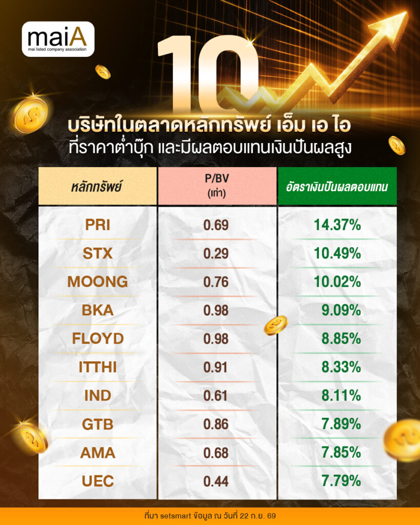 10 บริษัทในตลาดหลักทรัพย์ เอ็ม เอ ไอ ที่ราคาต่ำบุ๊ก และมีผลตอบแทนเงินปันผลสูง