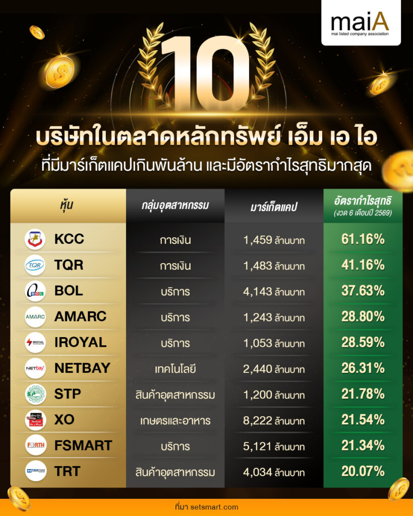 10 บริษัทในตลาดหลักทรัพย์ เอ็ม เอ ไอ ที่มีมาร์เก็ตแคปเกินพันล้าน และมีอัตรากำไรสุทธิมากสุด