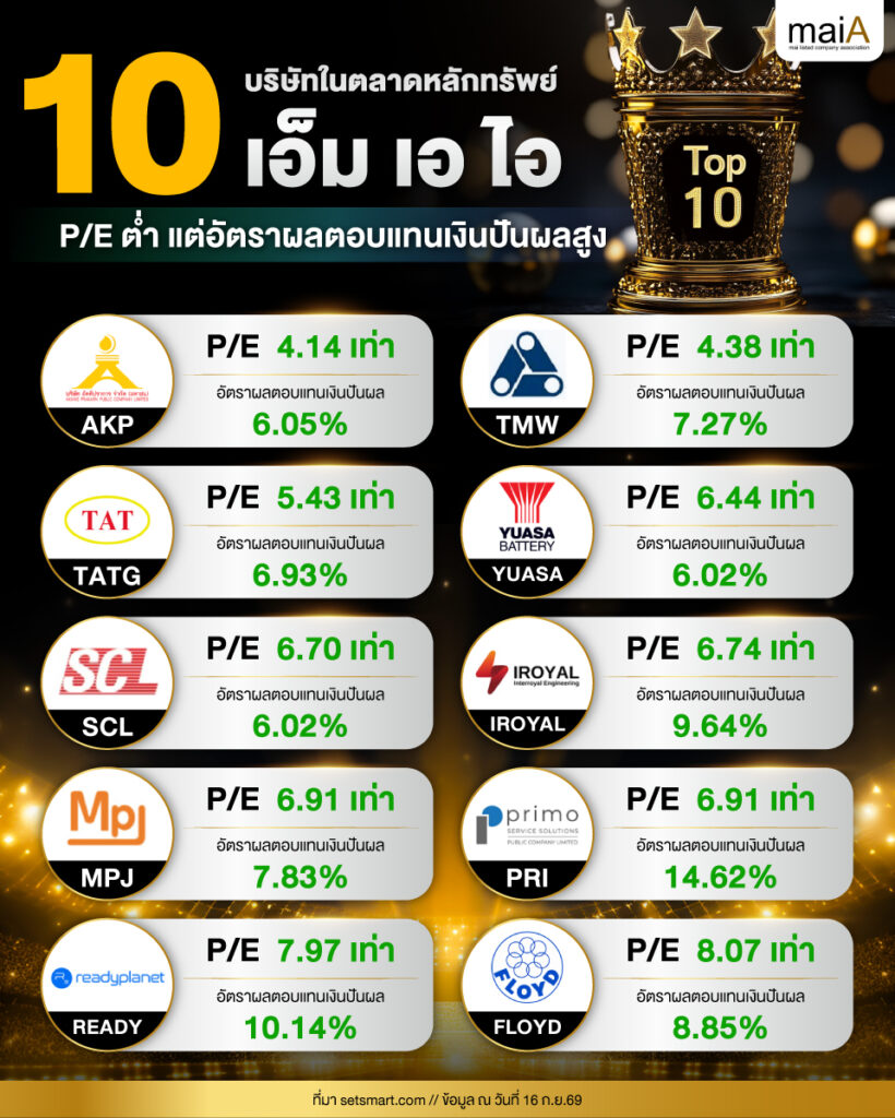 10 บริษัทในตลาดหลักทรัพย์ เอ็ม เอ ไอ P/E ต่ำ แต่อัตราผลตอบแทนเงินปันผลสูง