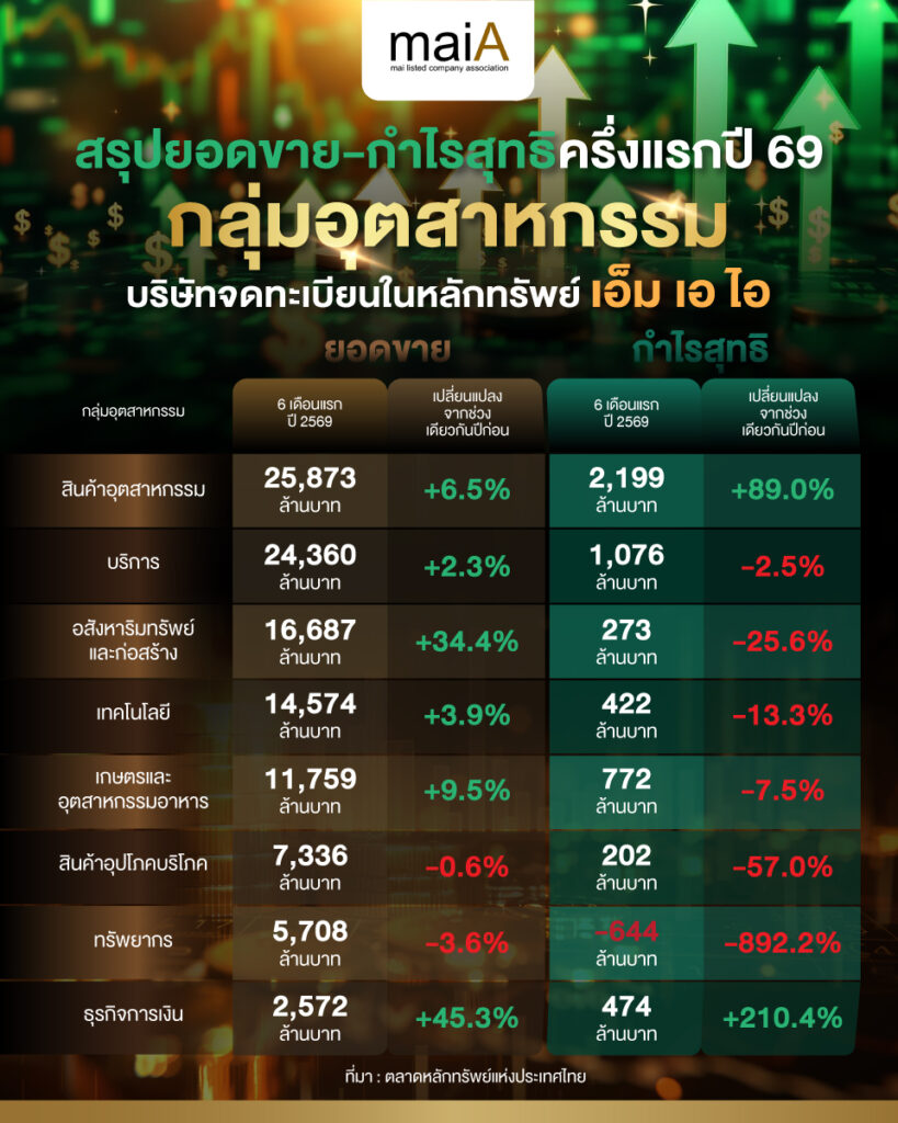 สรุปยอดขาย-กำไรสุทธิ ครึ่งแรกปี 69 ตามกลุ่มอุตสาหกรรมบริษัทจดทะเบียนในตลาดหลักทรัพย์ เอ็ม เอ ไอ