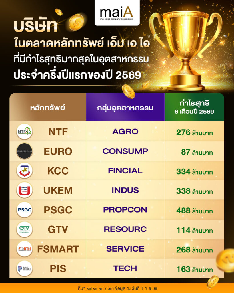บริษัทในตลาดหลักทรัพย์ เอ็ม เอ ไอ ที่มีกำไรสุทธิมากสุดในอุตสาหกรรม ประจำครึ่งปีแรกของปี 2569