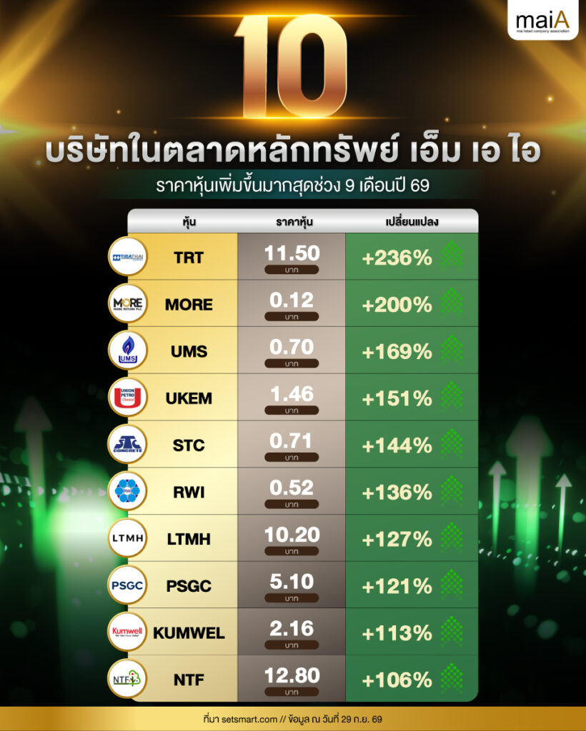 10 บริษัทในตลาดหลักทรัพย์ เอ็ม เอ ไอ ราคาหุ้นเพิ่มขึ้นมากสุดช่วง 9 เดือนปี 69