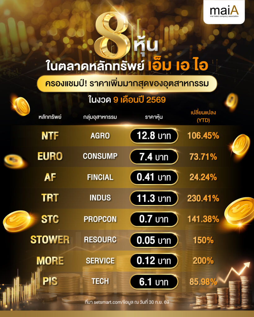 8 หุ้นในตลาดหลักทรัพย์ เอ็ม เอ ไอ ครองแชมป์! ราคาเพิ่มมากสุดของอุตสาหกรรม ในงวด 9 เดือน ปี 2569