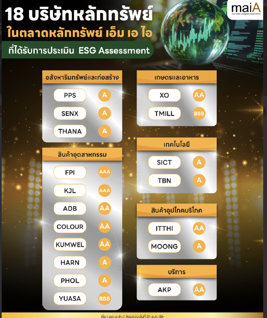 18 บริษัทในตลาดหลักทรัพย์ เอ็ม เอ ไอ ที่ได้รับการประเมิน ESG Assessment